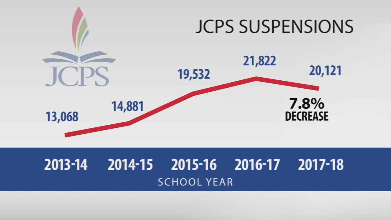 JCPS suspensions 2013-14 to 2017-18